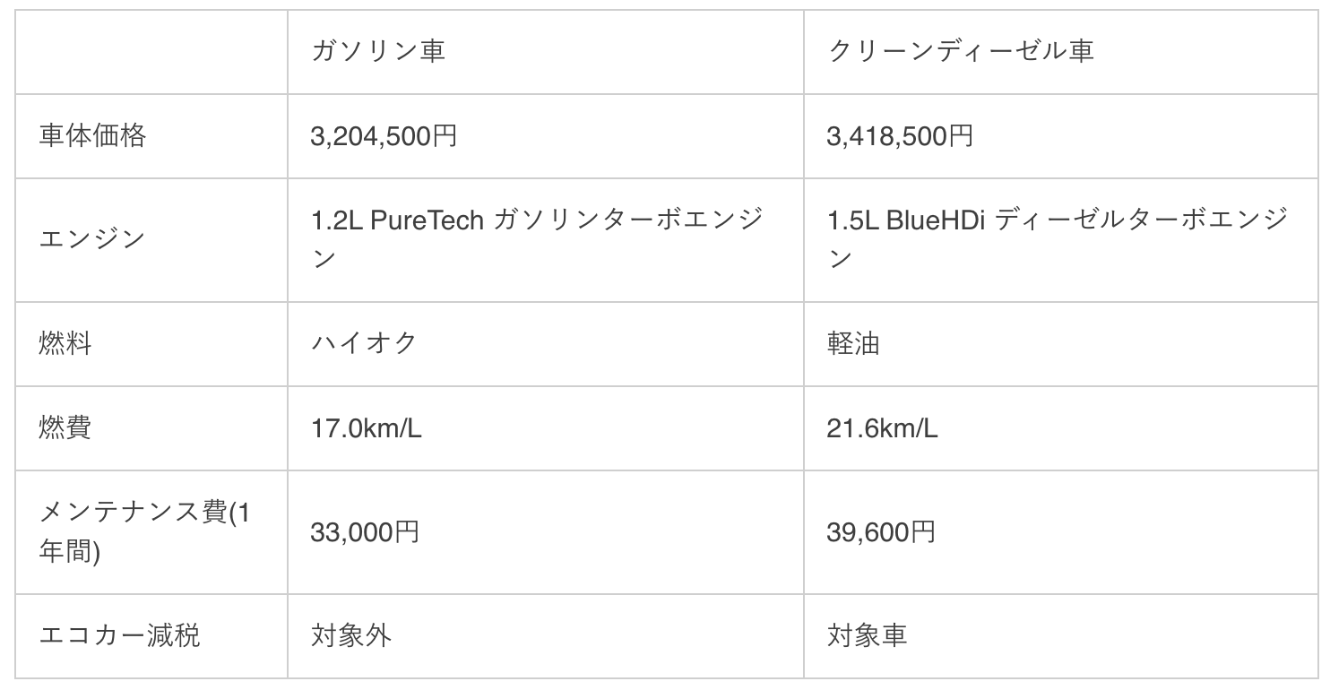 プジョー308swの維持費はどのくらい 安くする秘訣は