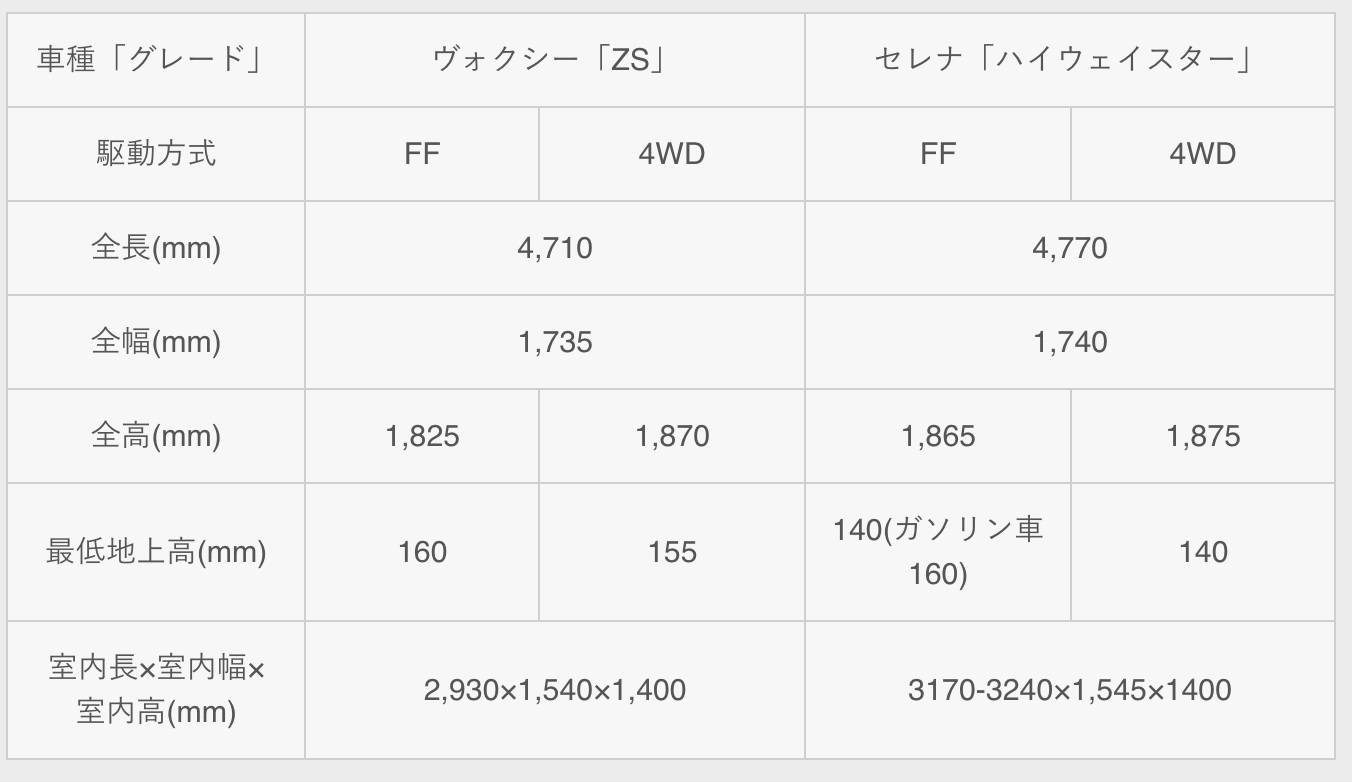 ヴォクシーの全長サイズや車高を徹底解説 他車との大きさも比較 3 車好き 自分らしい車に乗りたい人がたどり着くサイト