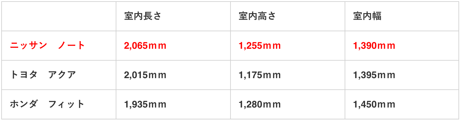 日産ノートの荷室 トランク はゴルフバッグをいくつ積める サイズ調査